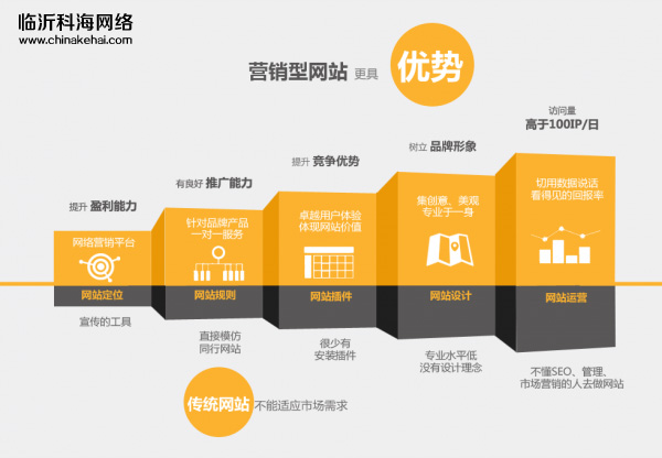 定制營銷型網站與模闆化網站區别有哪些